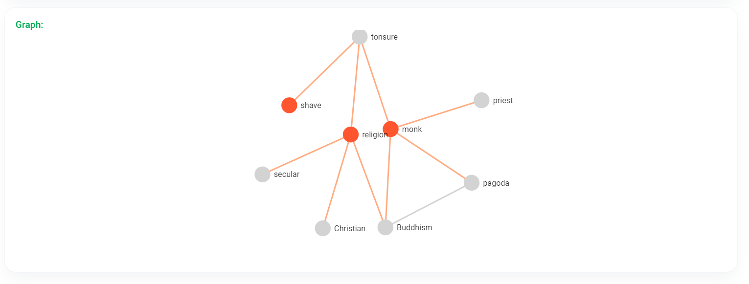 Concept association graph